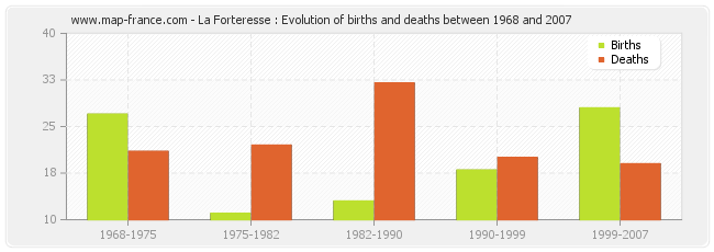La Forteresse : Evolution of births and deaths between 1968 and 2007